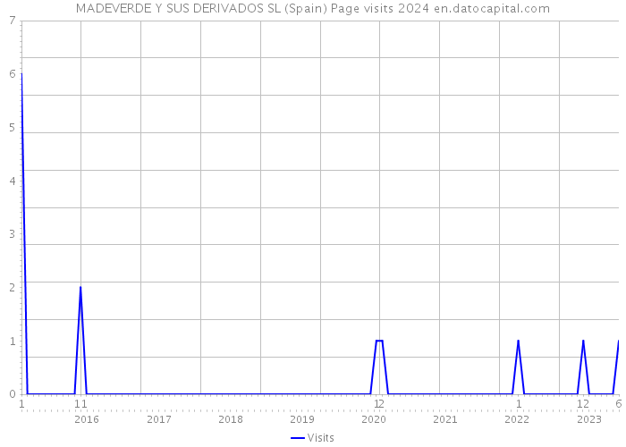 MADEVERDE Y SUS DERIVADOS SL (Spain) Page visits 2024 