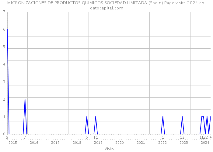 MICRONIZACIONES DE PRODUCTOS QUIMICOS SOCIEDAD LIMITADA (Spain) Page visits 2024 