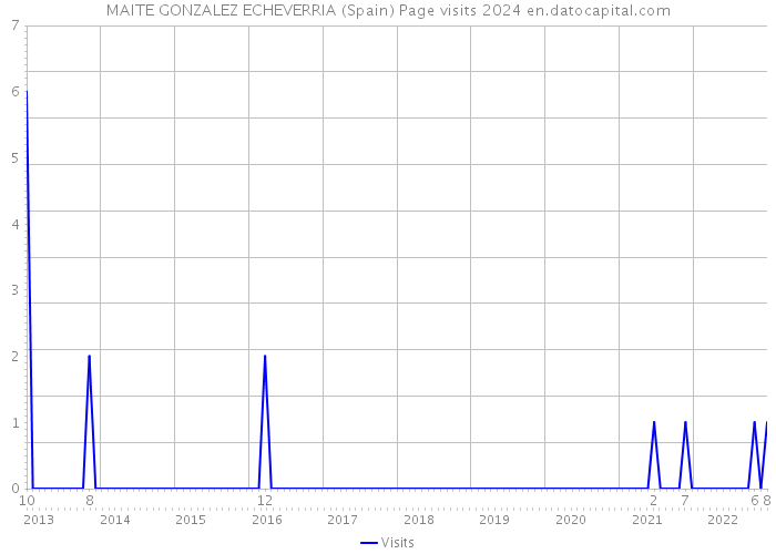 MAITE GONZALEZ ECHEVERRIA (Spain) Page visits 2024 