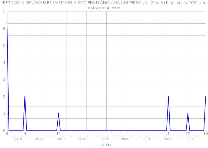 IBERDROLA RENOVABLES CANTABRIA SOCIEDAD ANÓNIMA UNIPERSONAL (Spain) Page visits 2024 
