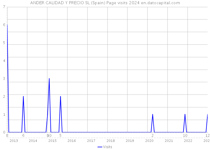 ANDER CALIDAD Y PRECIO SL (Spain) Page visits 2024 