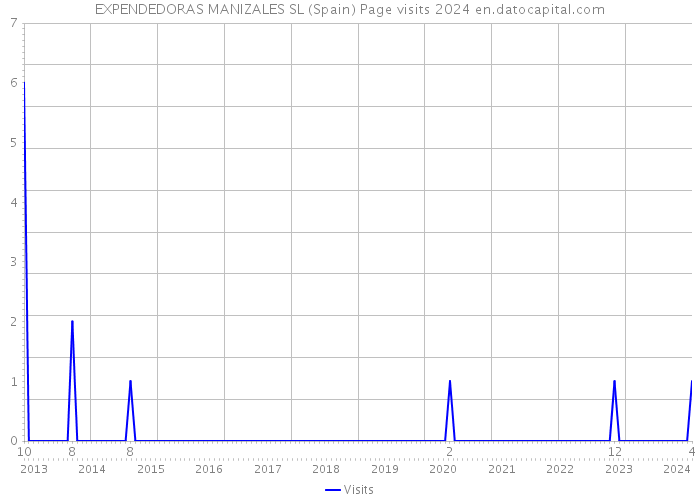 EXPENDEDORAS MANIZALES SL (Spain) Page visits 2024 