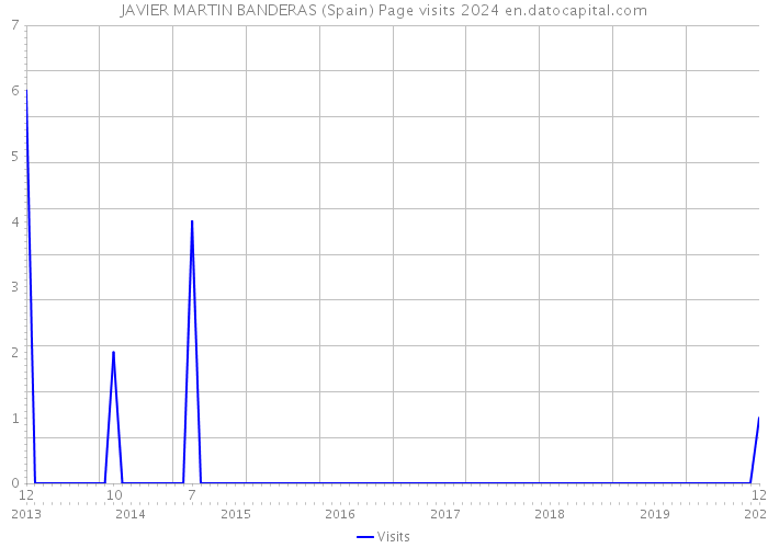 JAVIER MARTIN BANDERAS (Spain) Page visits 2024 