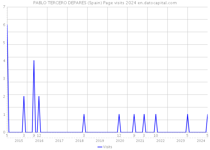 PABLO TERCERO DEPARES (Spain) Page visits 2024 