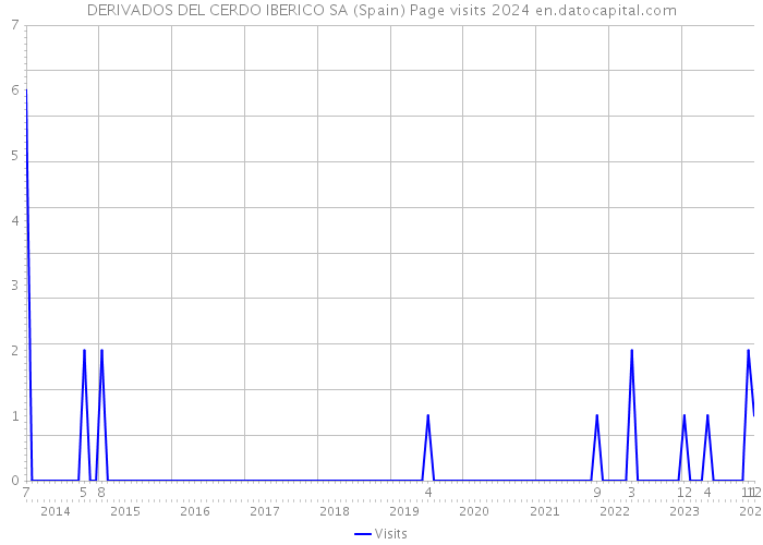 DERIVADOS DEL CERDO IBERICO SA (Spain) Page visits 2024 