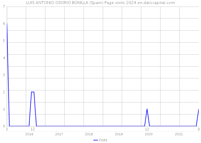 LUIS ANTONIO OSORIO BONILLA (Spain) Page visits 2024 