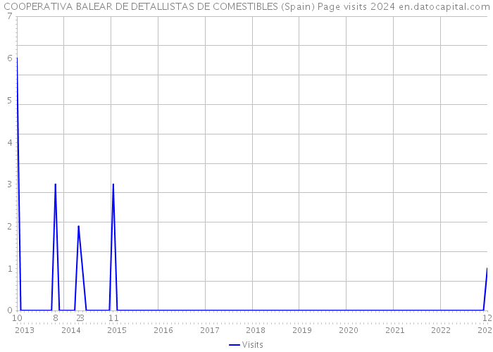 COOPERATIVA BALEAR DE DETALLISTAS DE COMESTIBLES (Spain) Page visits 2024 