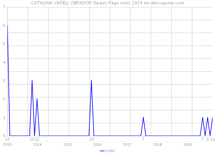 CATALINA VADELL OBRADOR (Spain) Page visits 2024 