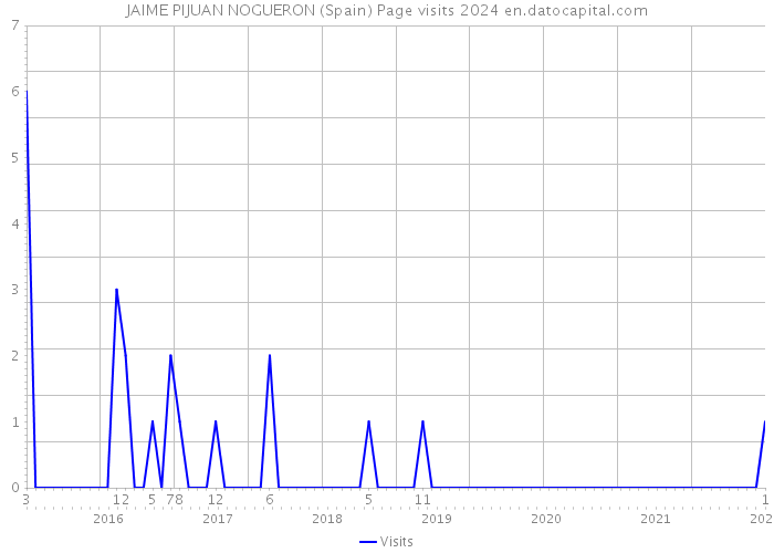 JAIME PIJUAN NOGUERON (Spain) Page visits 2024 