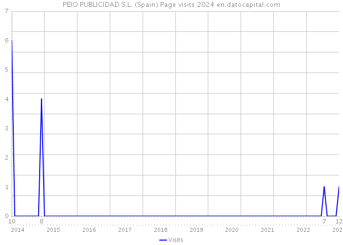 PEIO PUBLICIDAD S.L. (Spain) Page visits 2024 