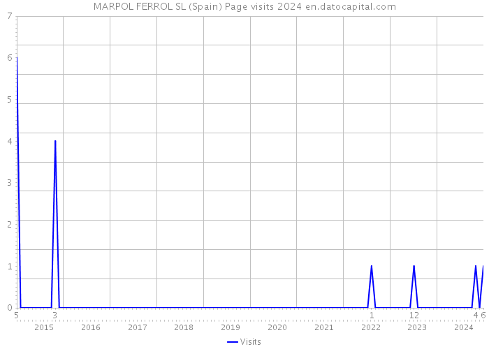 MARPOL FERROL SL (Spain) Page visits 2024 