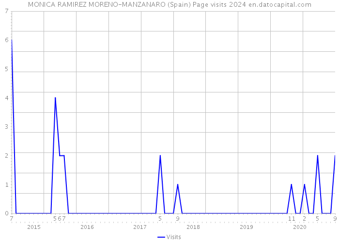 MONICA RAMIREZ MORENO-MANZANARO (Spain) Page visits 2024 