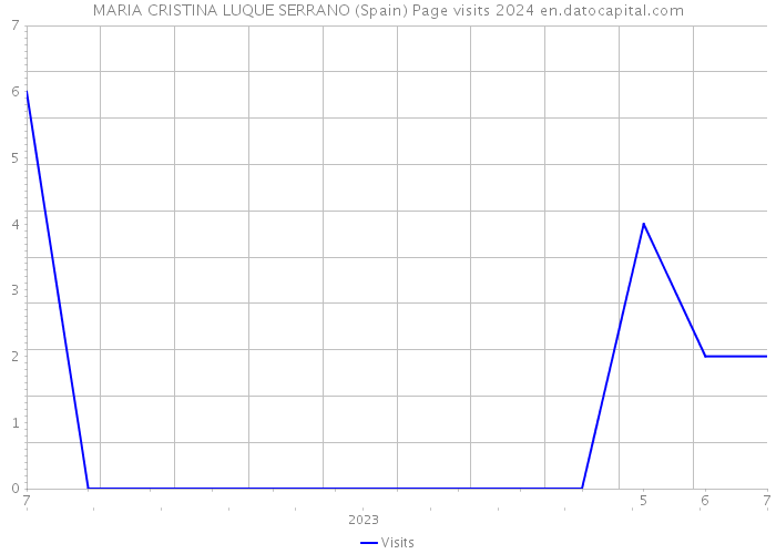 MARIA CRISTINA LUQUE SERRANO (Spain) Page visits 2024 