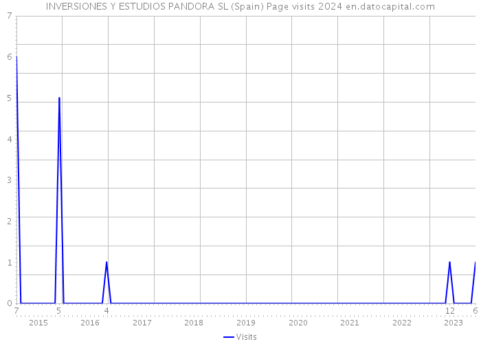 INVERSIONES Y ESTUDIOS PANDORA SL (Spain) Page visits 2024 