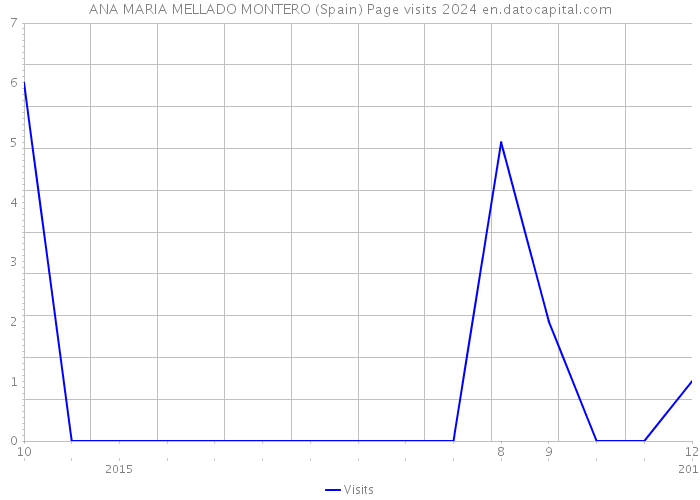 ANA MARIA MELLADO MONTERO (Spain) Page visits 2024 