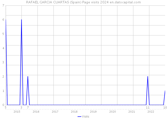 RAFAEL GARCIA CUARTAS (Spain) Page visits 2024 