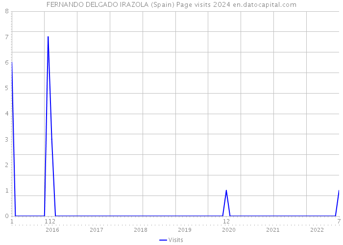FERNANDO DELGADO IRAZOLA (Spain) Page visits 2024 