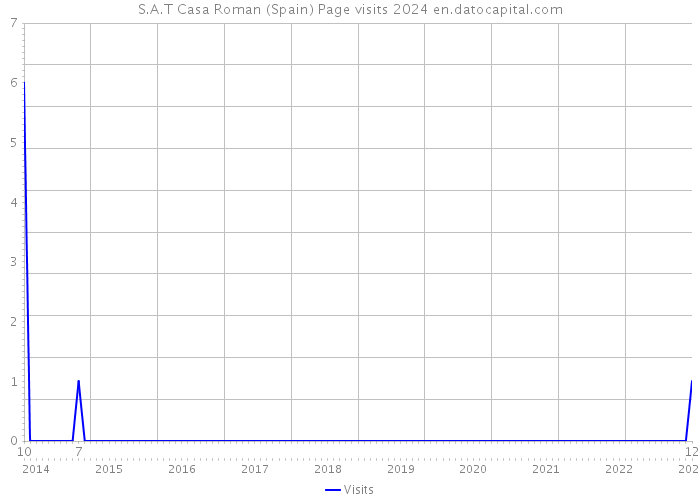 S.A.T Casa Roman (Spain) Page visits 2024 