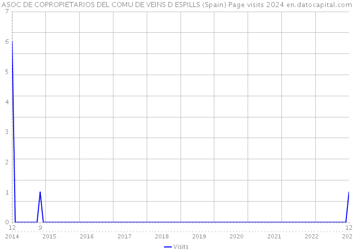 ASOC DE COPROPIETARIOS DEL COMU DE VEINS D ESPILLS (Spain) Page visits 2024 