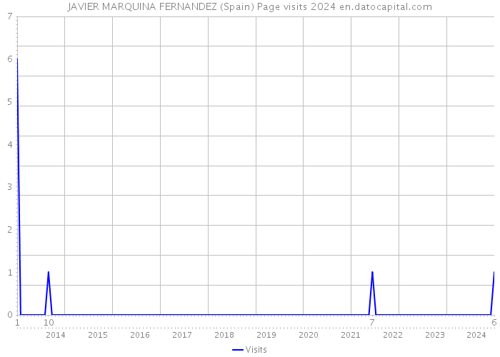 JAVIER MARQUINA FERNANDEZ (Spain) Page visits 2024 