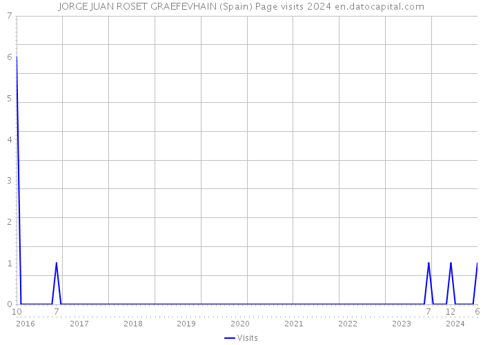 JORGE JUAN ROSET GRAEFEVHAIN (Spain) Page visits 2024 