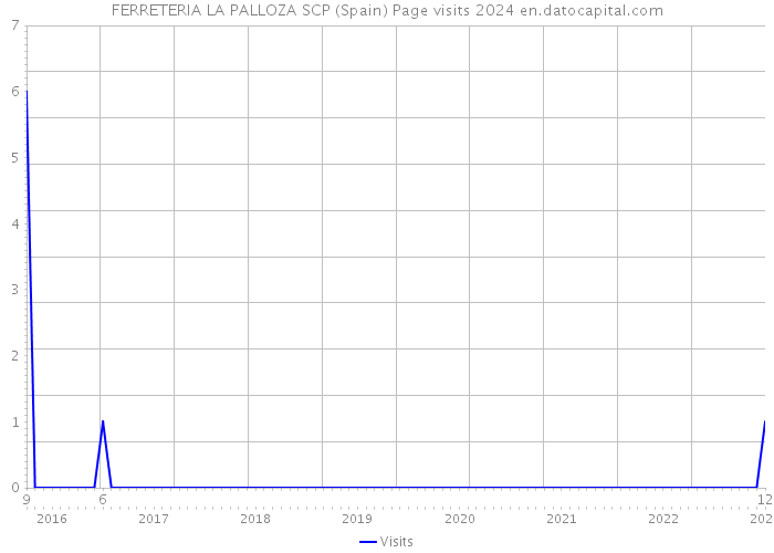 FERRETERIA LA PALLOZA SCP (Spain) Page visits 2024 