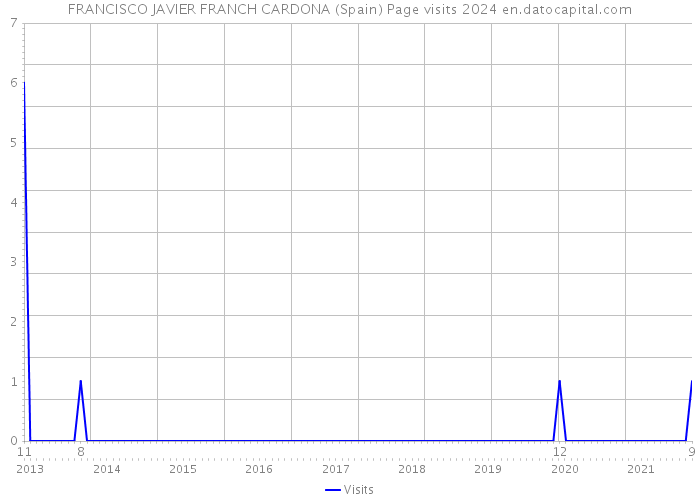 FRANCISCO JAVIER FRANCH CARDONA (Spain) Page visits 2024 