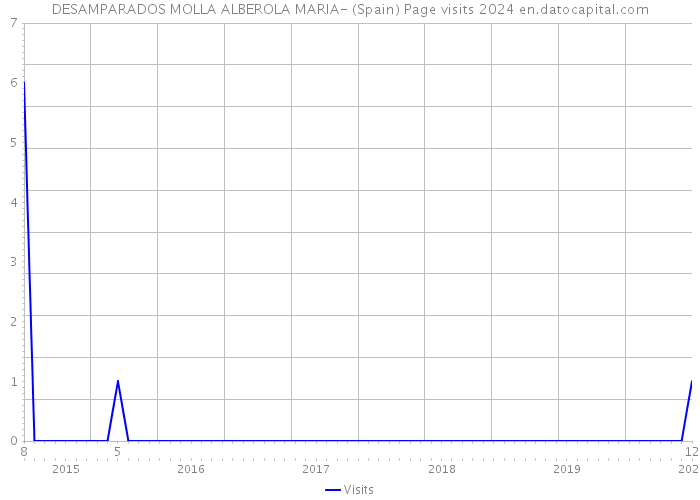DESAMPARADOS MOLLA ALBEROLA MARIA- (Spain) Page visits 2024 