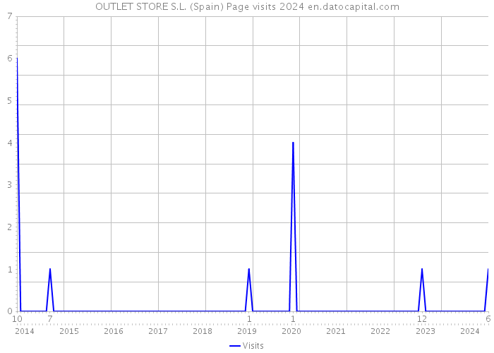 OUTLET STORE S.L. (Spain) Page visits 2024 