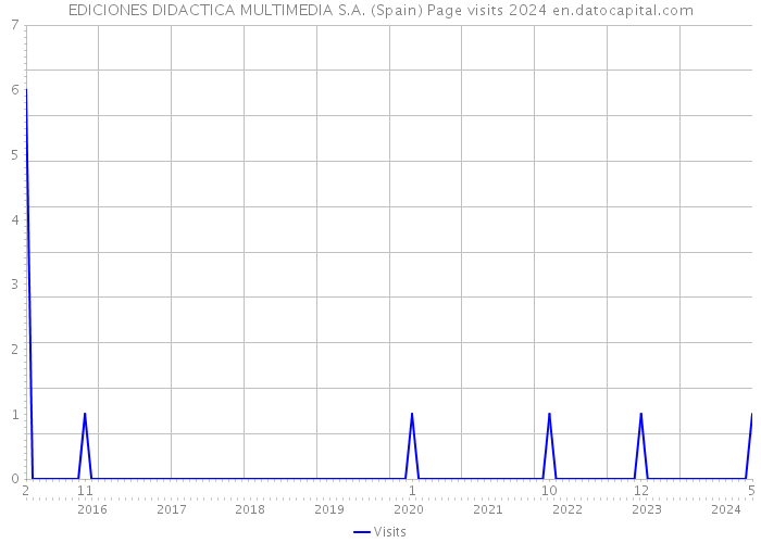 EDICIONES DIDACTICA MULTIMEDIA S.A. (Spain) Page visits 2024 