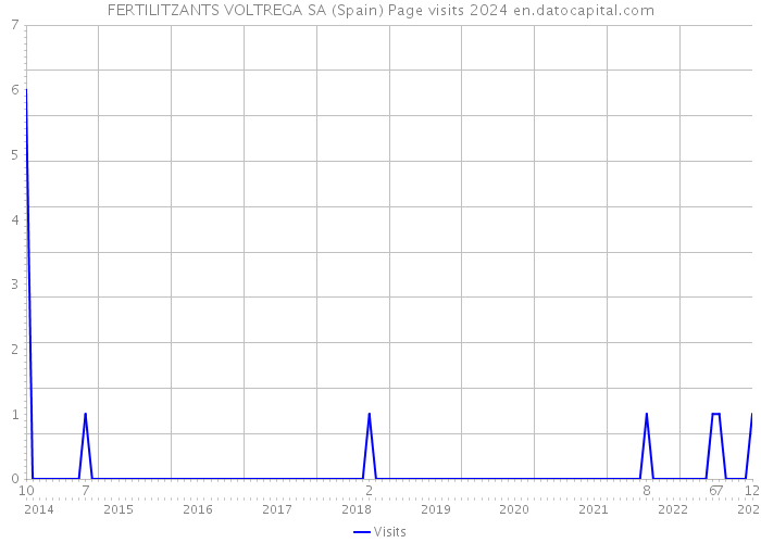 FERTILITZANTS VOLTREGA SA (Spain) Page visits 2024 