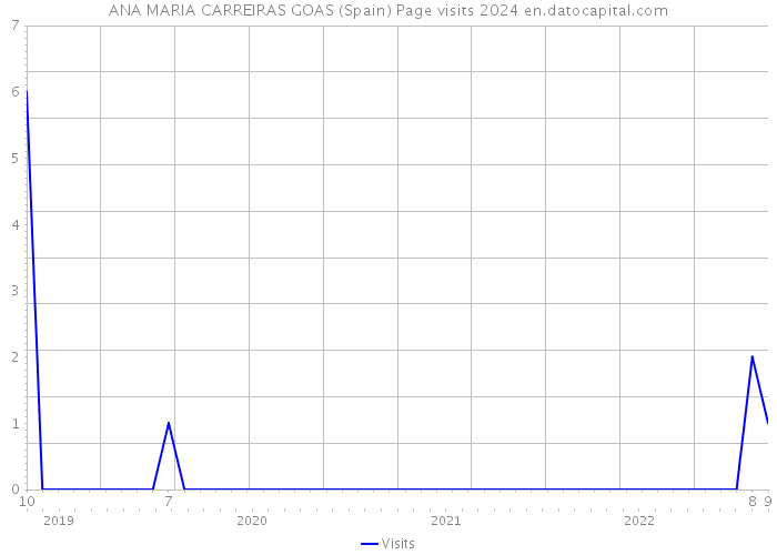 ANA MARIA CARREIRAS GOAS (Spain) Page visits 2024 
