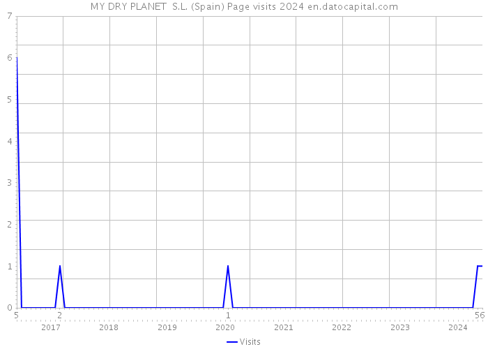 MY DRY PLANET S.L. (Spain) Page visits 2024 