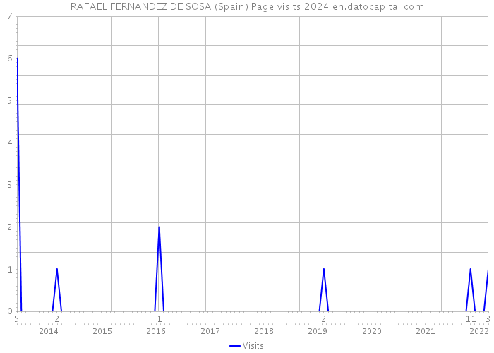 RAFAEL FERNANDEZ DE SOSA (Spain) Page visits 2024 