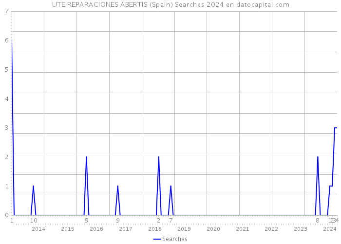UTE REPARACIONES ABERTIS (Spain) Searches 2024 