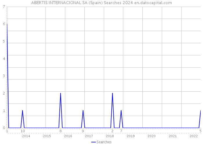 ABERTIS INTERNACIONAL SA (Spain) Searches 2024 