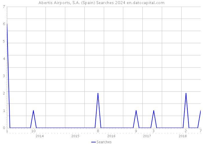 Abertis Airports, S.A. (Spain) Searches 2024 