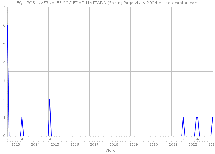 EQUIPOS INVERNALES SOCIEDAD LIMITADA (Spain) Page visits 2024 