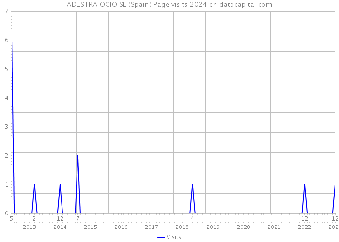 ADESTRA OCIO SL (Spain) Page visits 2024 
