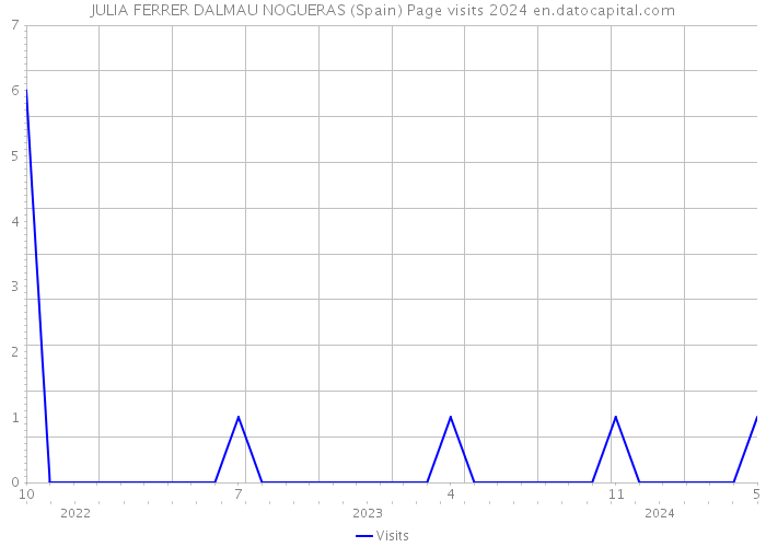 JULIA FERRER DALMAU NOGUERAS (Spain) Page visits 2024 