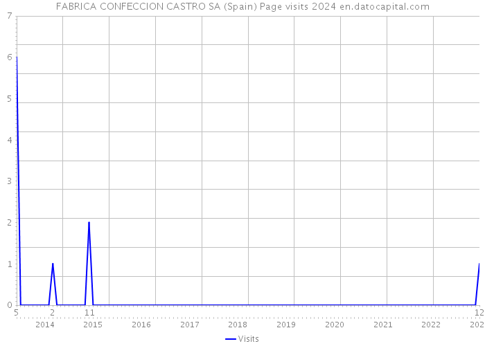FABRICA CONFECCION CASTRO SA (Spain) Page visits 2024 