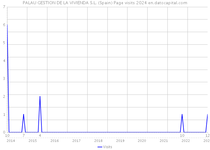 PALAU GESTION DE LA VIVIENDA S.L. (Spain) Page visits 2024 