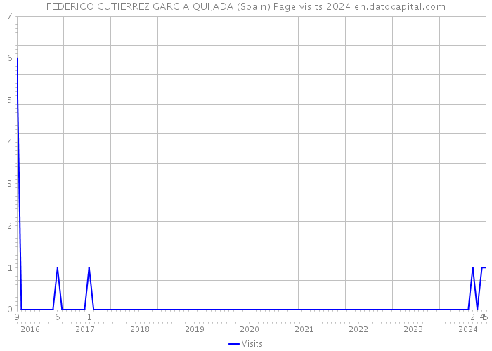 FEDERICO GUTIERREZ GARCIA QUIJADA (Spain) Page visits 2024 