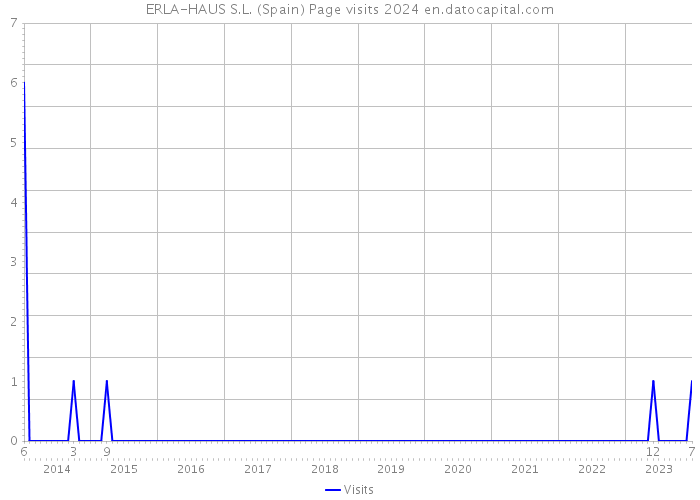 ERLA-HAUS S.L. (Spain) Page visits 2024 