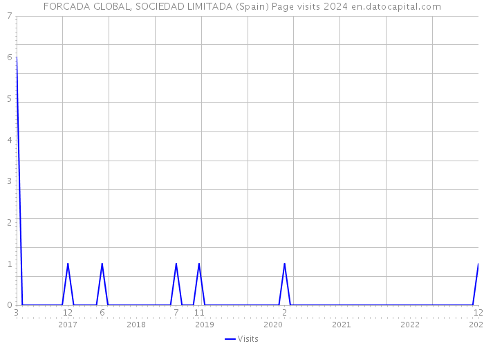 FORCADA GLOBAL, SOCIEDAD LIMITADA (Spain) Page visits 2024 