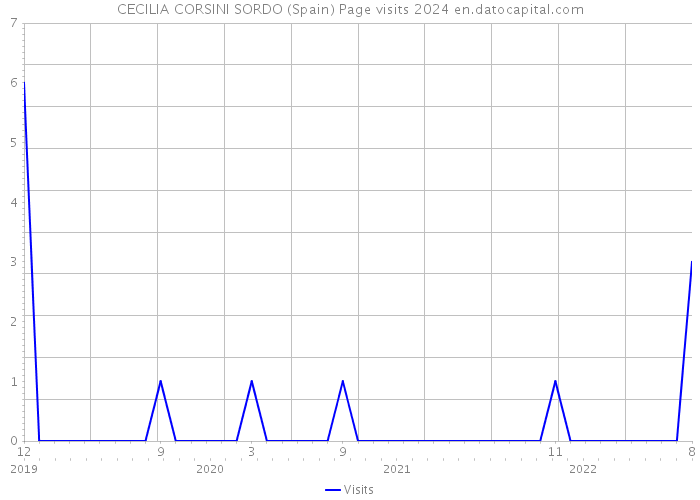 CECILIA CORSINI SORDO (Spain) Page visits 2024 