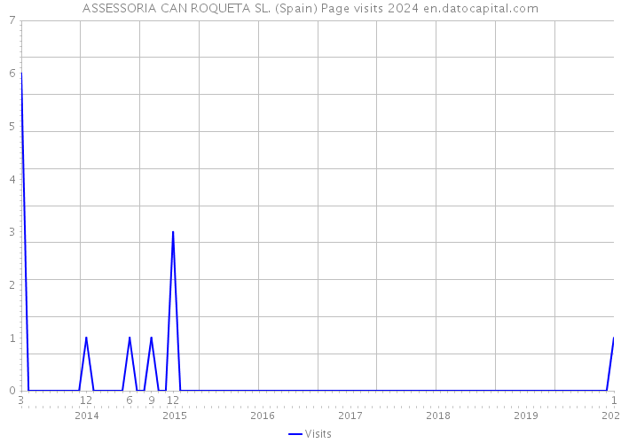 ASSESSORIA CAN ROQUETA SL. (Spain) Page visits 2024 