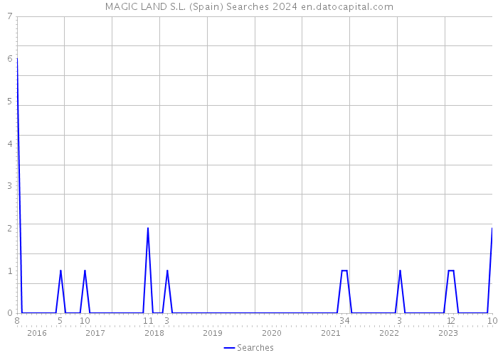 MAGIC LAND S.L. (Spain) Searches 2024 