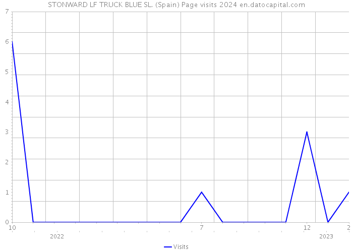 STONWARD LF TRUCK BLUE SL. (Spain) Page visits 2024 
