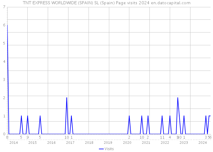 TNT EXPRESS WORLDWIDE (SPAIN) SL (Spain) Page visits 2024 